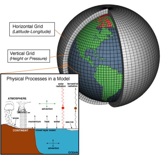 Empirical Climate Model